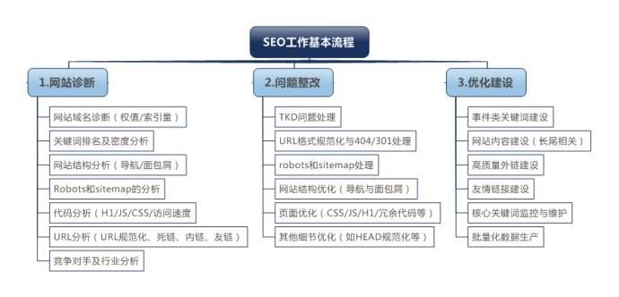 一张图详解SEO工作流程_SEO优化