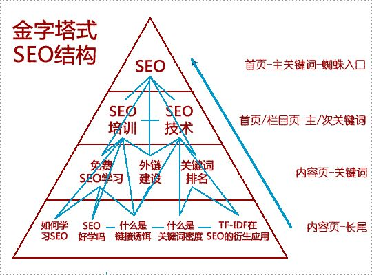 SEO优化基础，如何控制网站关键词密度_SEO优化