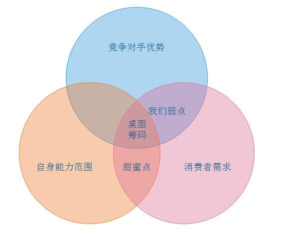 营销四要素：增长、需求、竞争、关系_好文分享