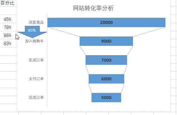 影响转化率的一些因素，提高网站转化率的12个技巧
