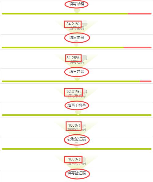 影响转化率的一些因素，提高网站转化率的12个技巧
