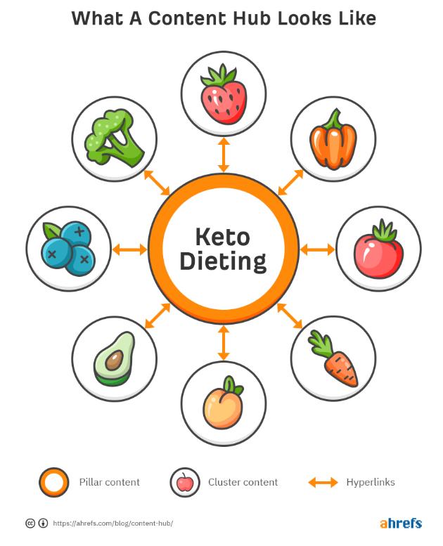 网站SEO如何高效建立一个内容中心页面？_SEO优化