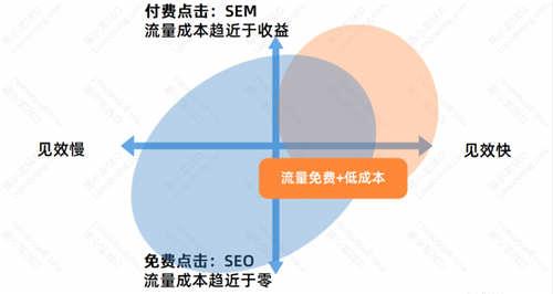 SEO流量分析：SEO的优势与劣势_SEO优化