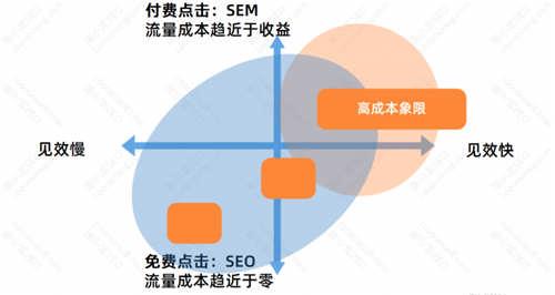 SEO流量分析：SEO的优势与劣势_SEO优化