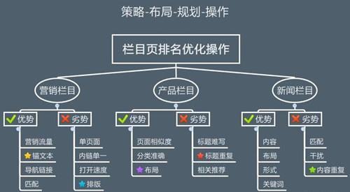 网站SEO怎样的栏目结构会更加利于优化_SEO优化