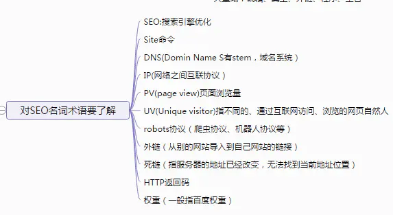 7张脑图掌握SEO新手建站基础入门教程学习_SEO优化