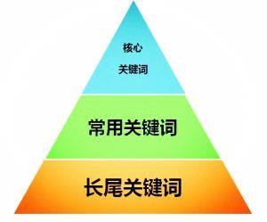 seo关键词怎么布局才更合理？ | SEO技术文档