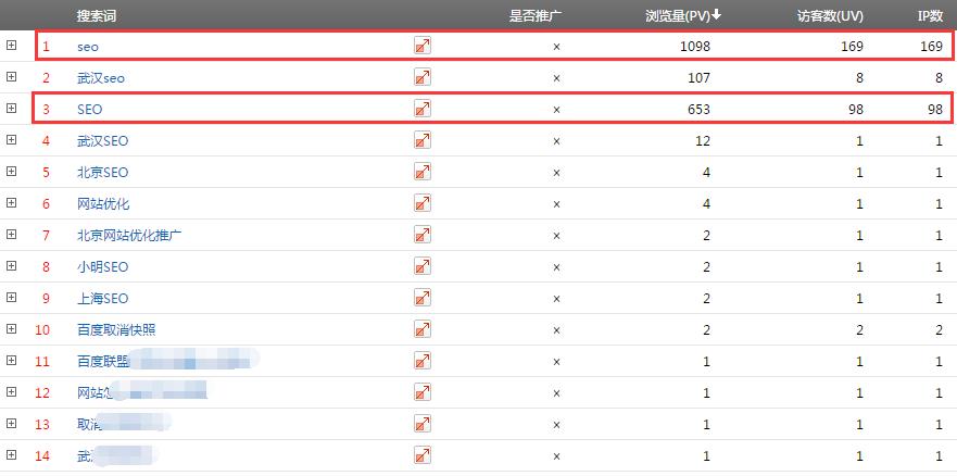 用数据告诉你关键词【SEO】排名第12位的网站流量情况 | SEO技术文档