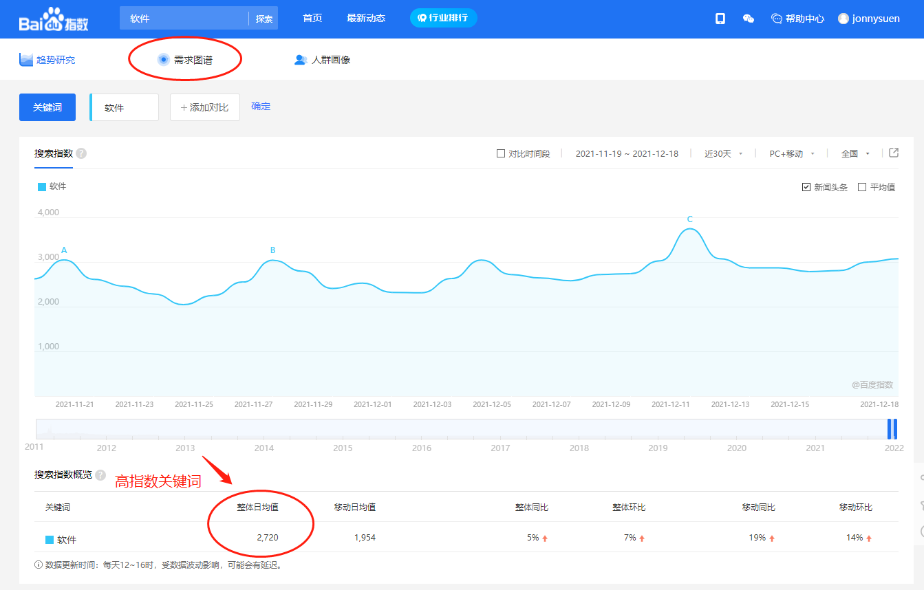 根据百度指数需求图谱挖掘核心关键词