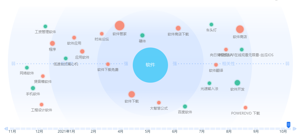 根据百度指数需求图谱挖掘核心关键词