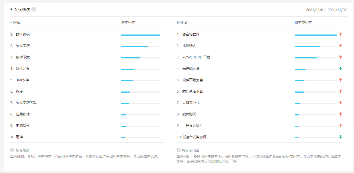 根据百度指数需求图谱挖掘核心关键词